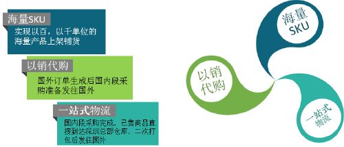 亚马逊关联多久提醒 亚马逊铺货采集 洛菲纳电子商务公司